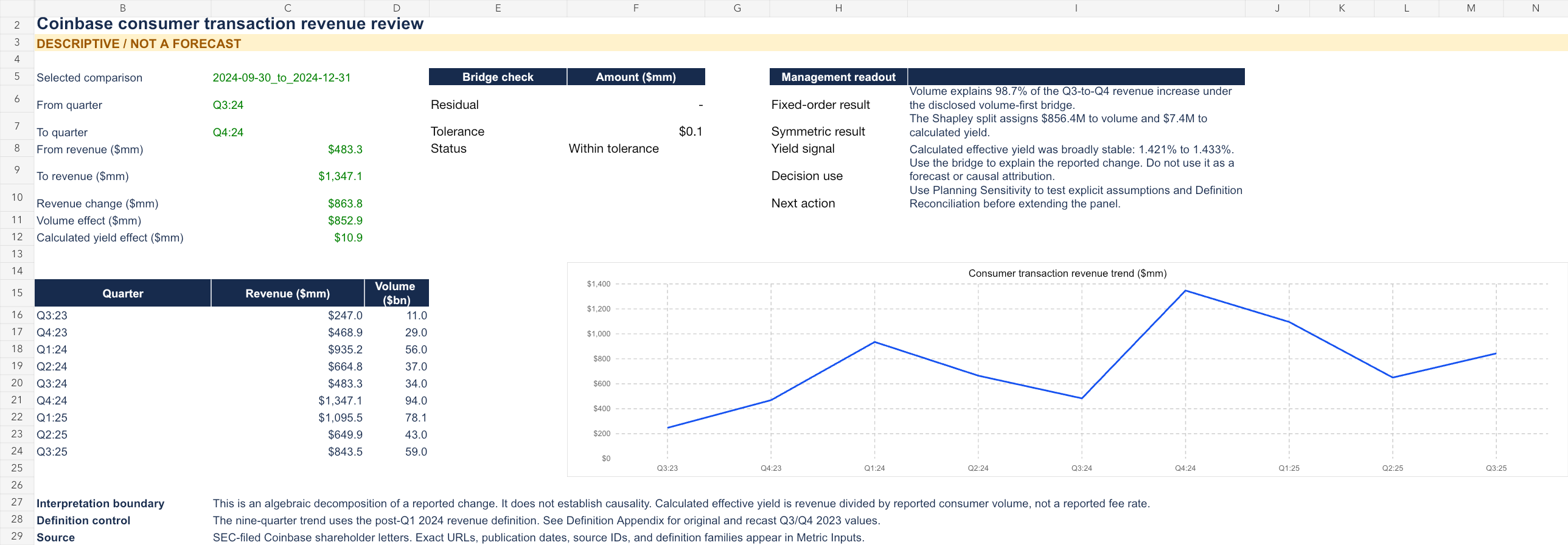 Workbook summary showing the nine-quarter revenue trend and Q3 to Q4 2024 bridge